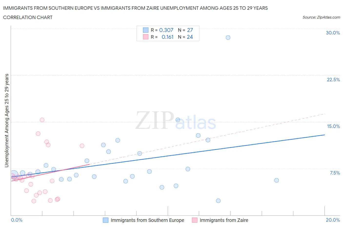 Immigrants from Southern Europe vs Immigrants from Zaire Unemployment Among Ages 25 to 29 years