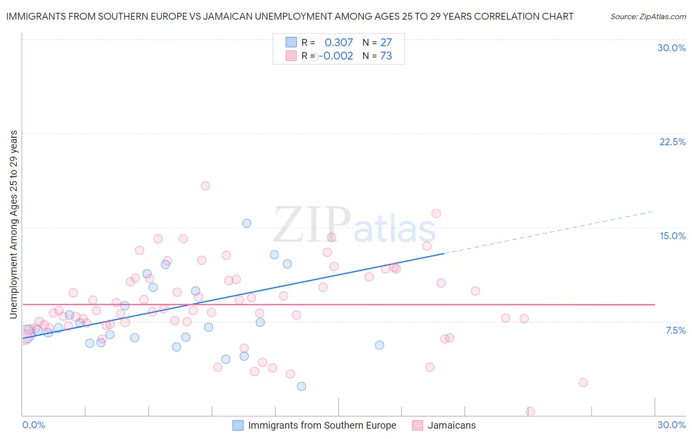 Immigrants from Southern Europe vs Jamaican Unemployment Among Ages 25 to 29 years