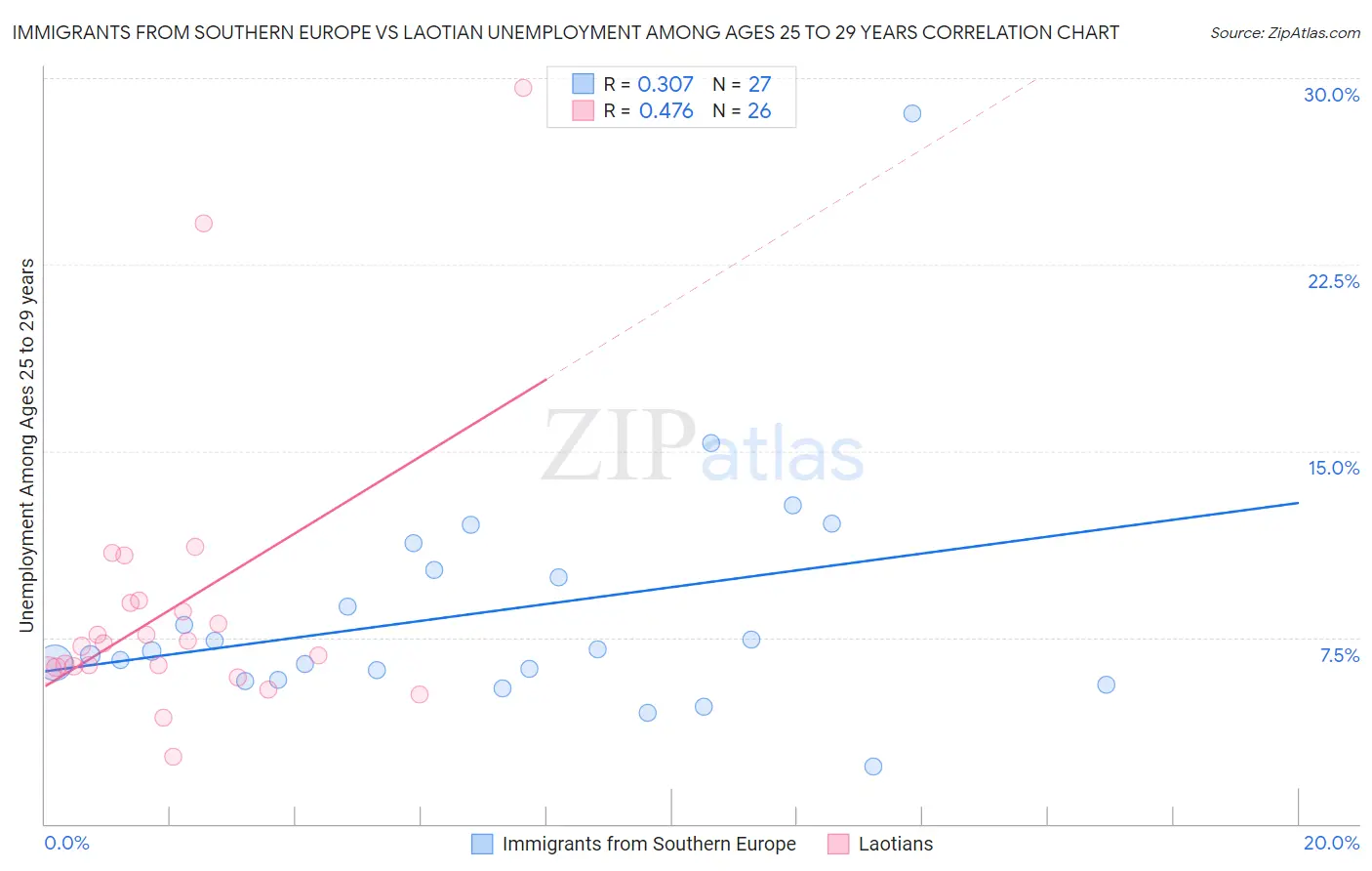 Immigrants from Southern Europe vs Laotian Unemployment Among Ages 25 to 29 years