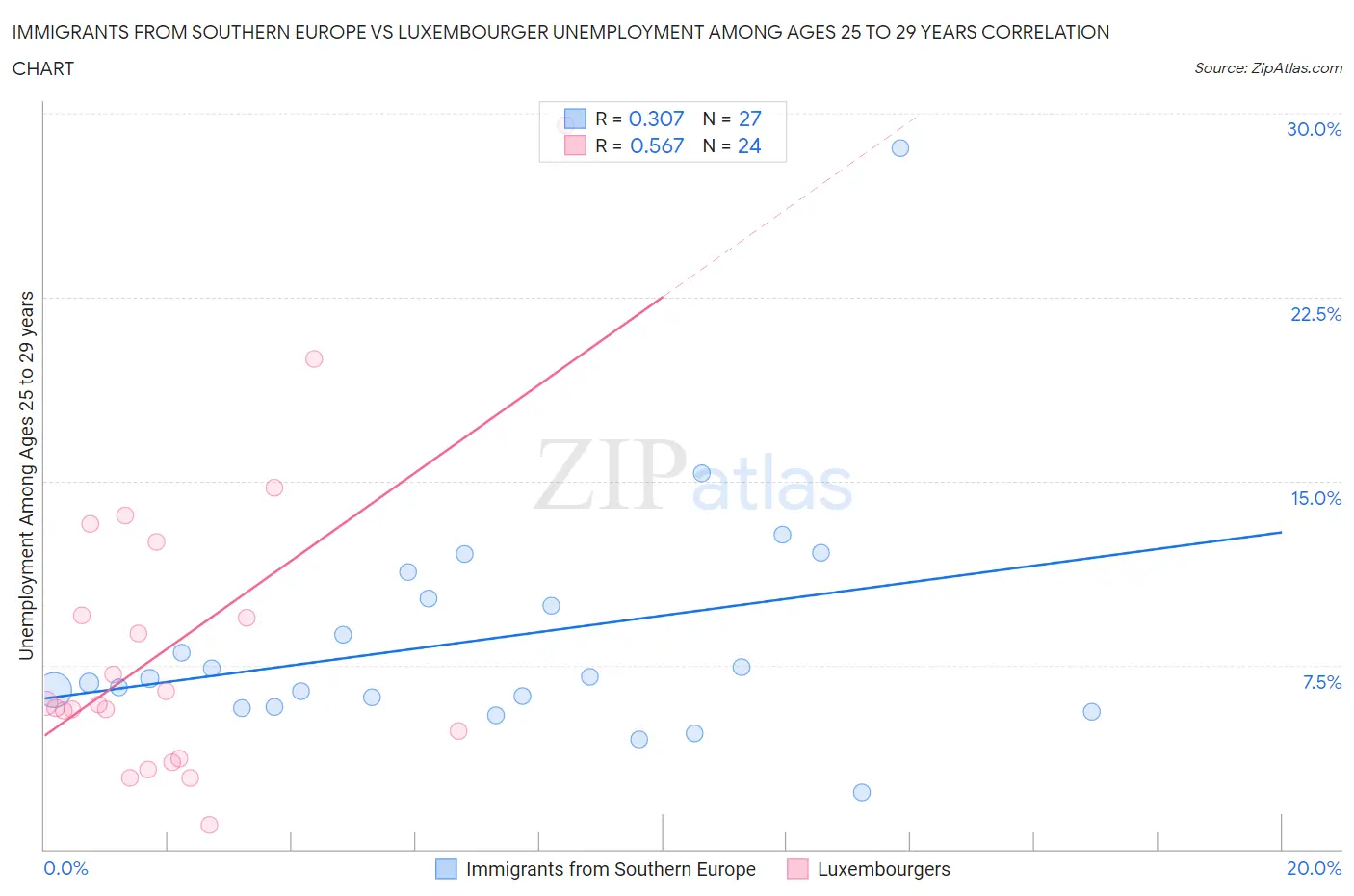 Immigrants from Southern Europe vs Luxembourger Unemployment Among Ages 25 to 29 years