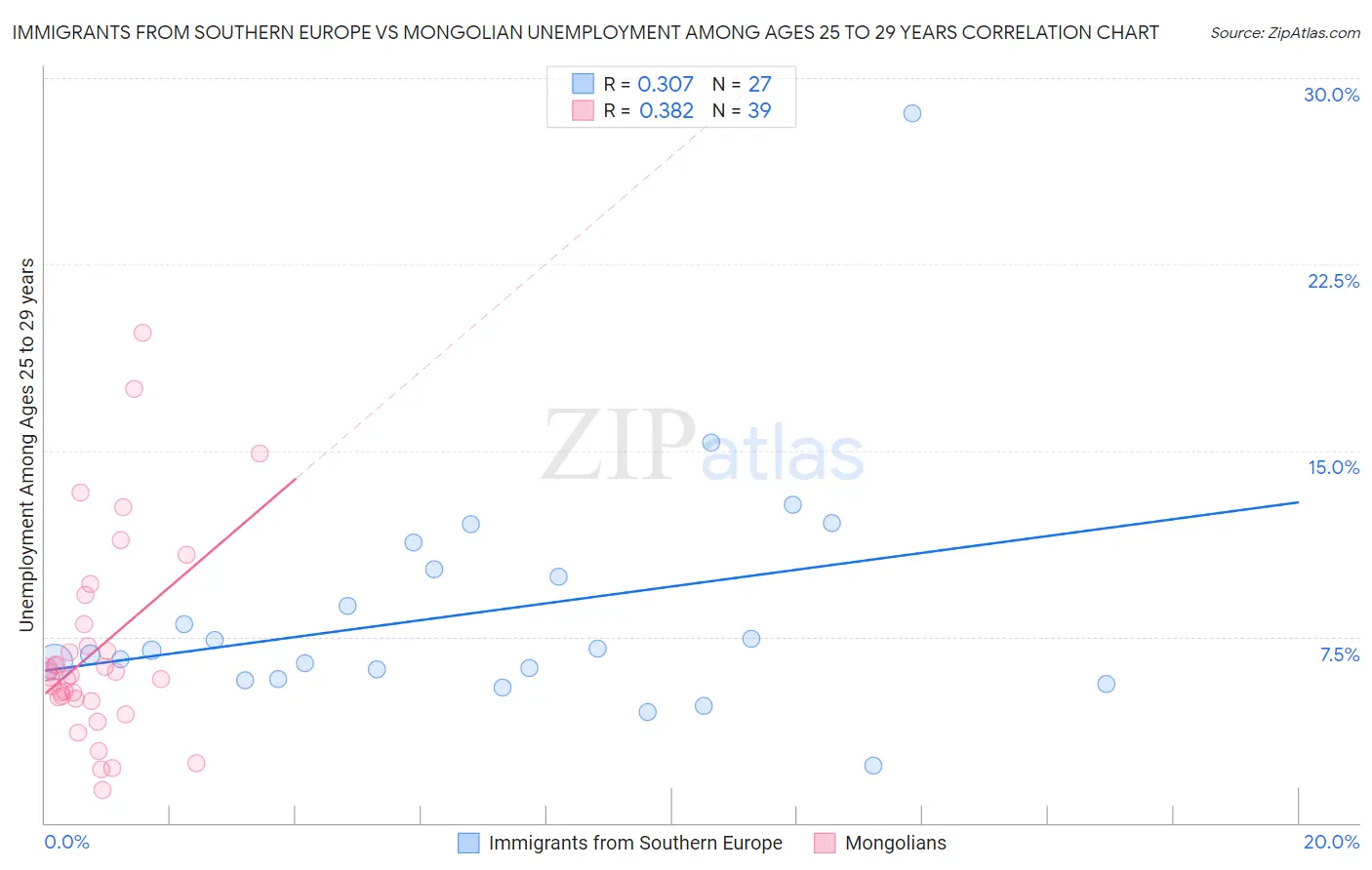 Immigrants from Southern Europe vs Mongolian Unemployment Among Ages 25 to 29 years