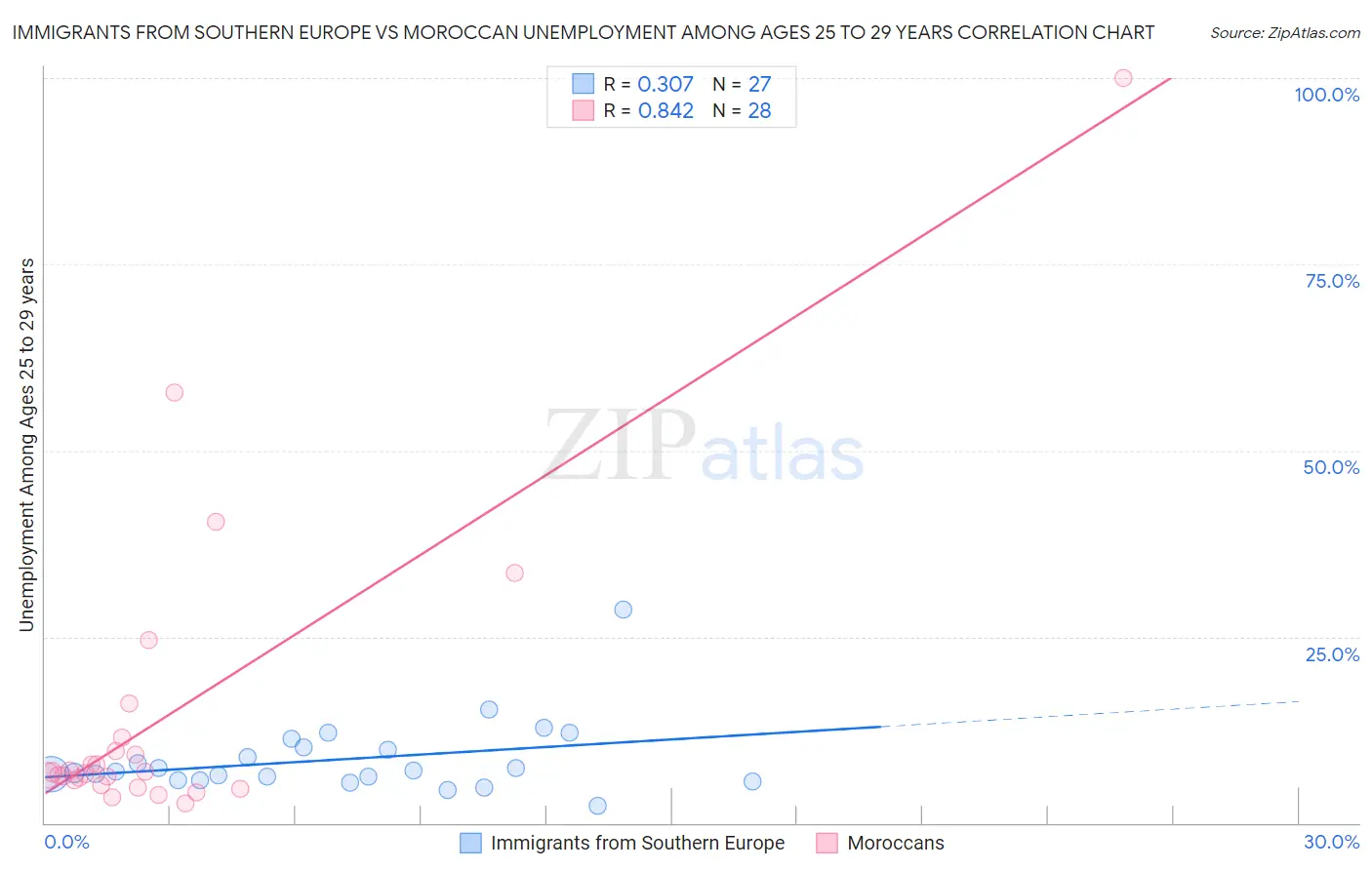 Immigrants from Southern Europe vs Moroccan Unemployment Among Ages 25 to 29 years