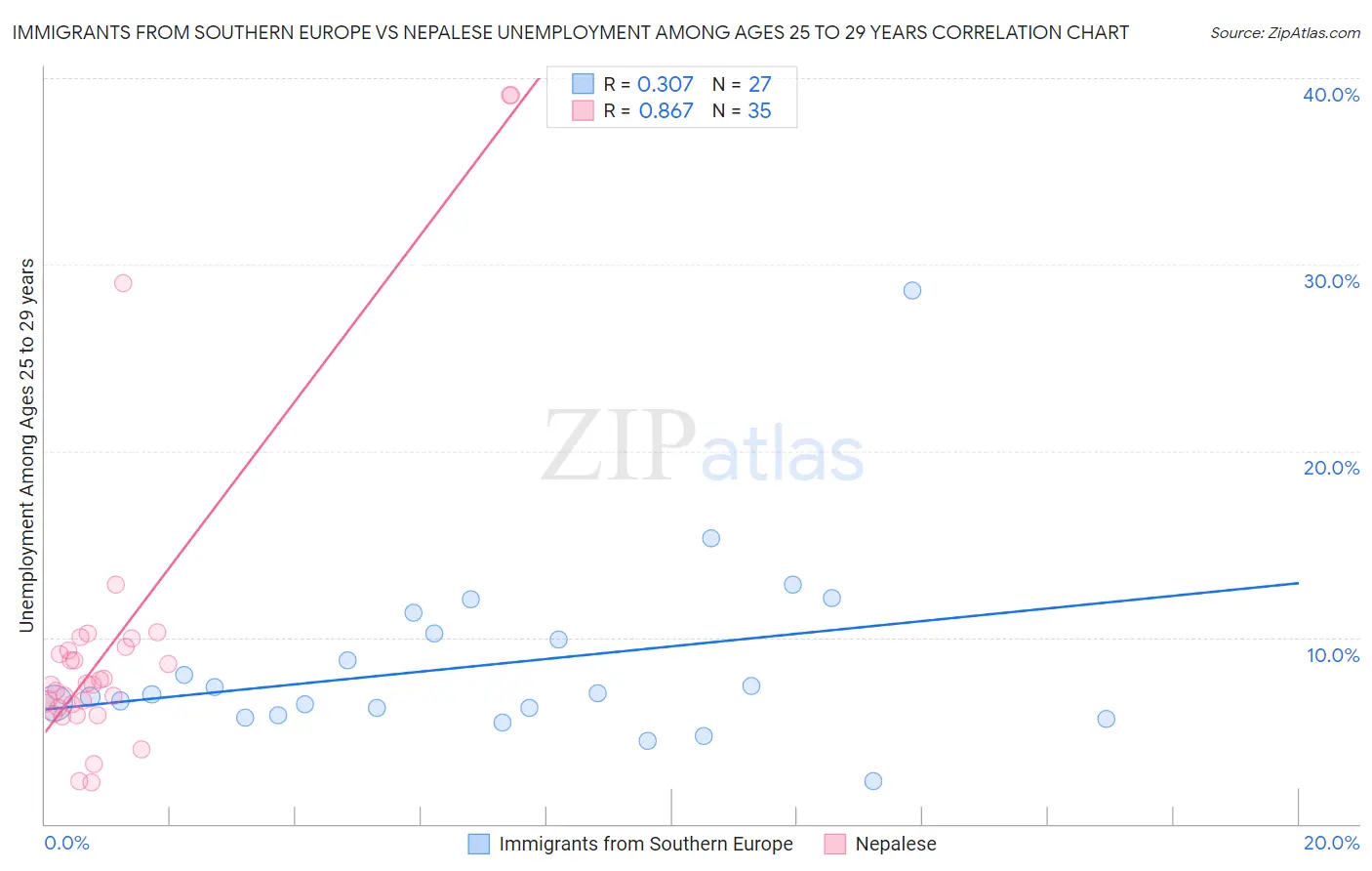 Immigrants from Southern Europe vs Nepalese Unemployment Among Ages 25 to 29 years