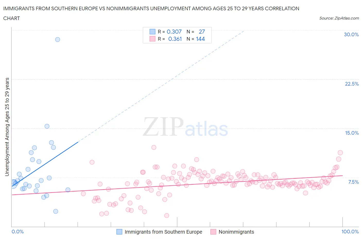 Immigrants from Southern Europe vs Nonimmigrants Unemployment Among Ages 25 to 29 years