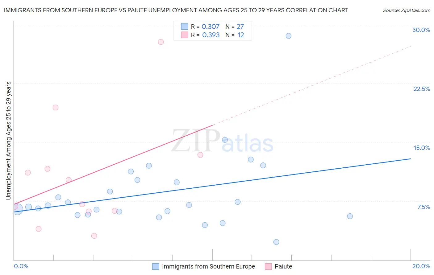 Immigrants from Southern Europe vs Paiute Unemployment Among Ages 25 to 29 years