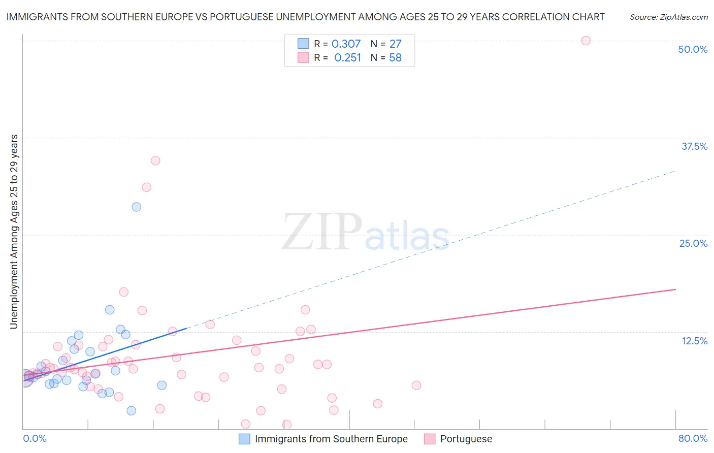 Immigrants from Southern Europe vs Portuguese Unemployment Among Ages 25 to 29 years