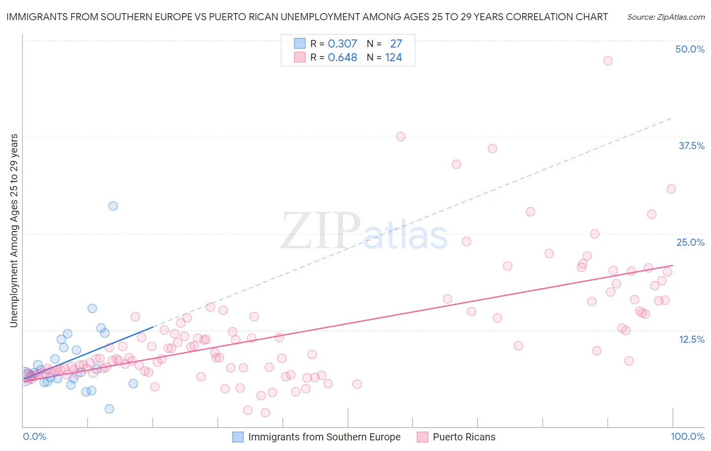 Immigrants from Southern Europe vs Puerto Rican Unemployment Among Ages 25 to 29 years