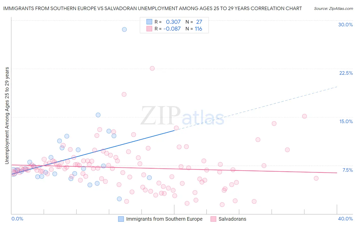 Immigrants from Southern Europe vs Salvadoran Unemployment Among Ages 25 to 29 years