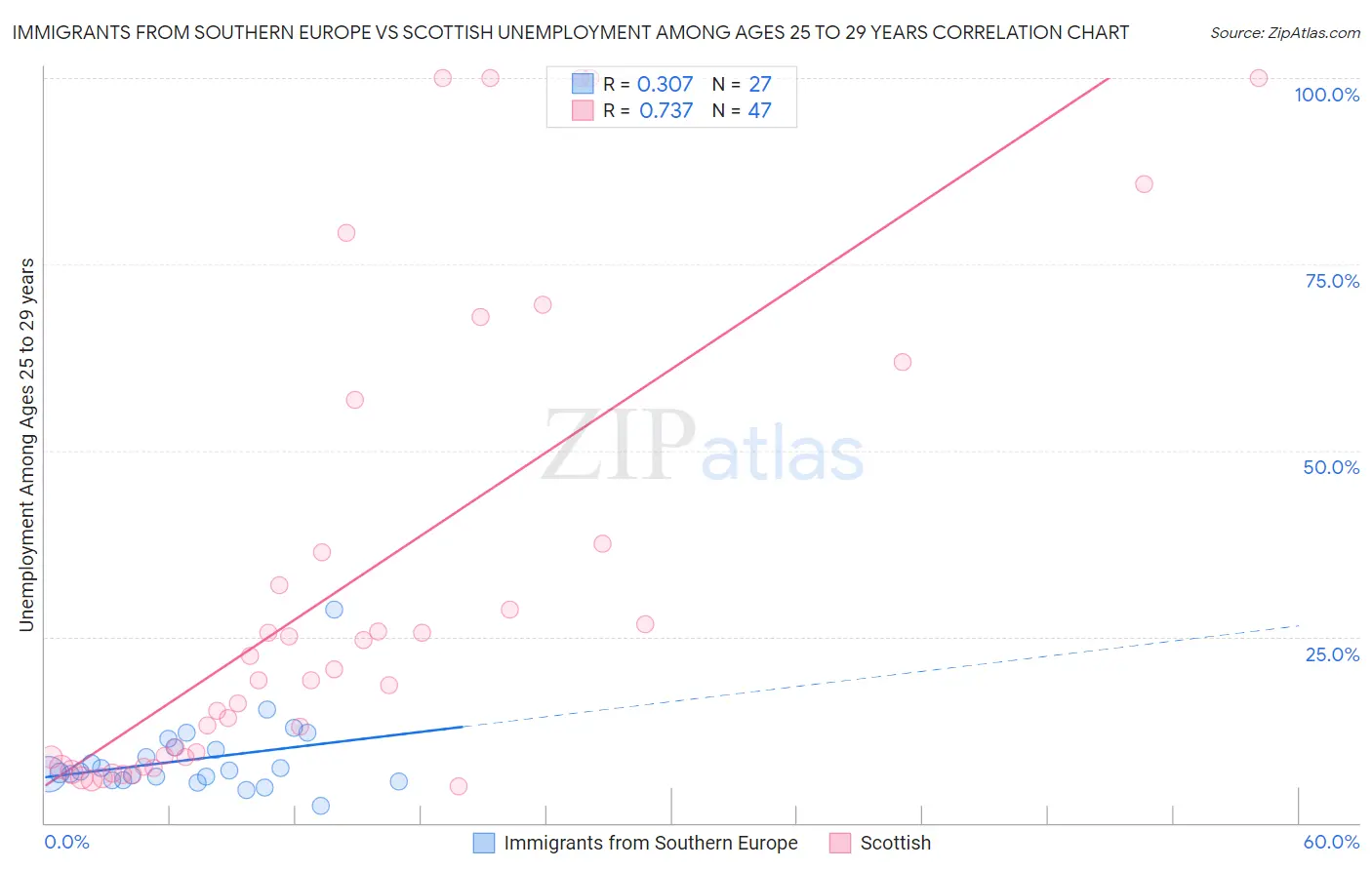 Immigrants from Southern Europe vs Scottish Unemployment Among Ages 25 to 29 years