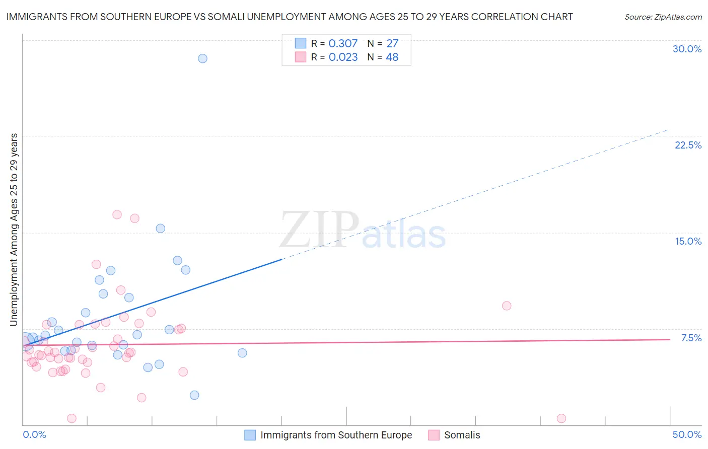 Immigrants from Southern Europe vs Somali Unemployment Among Ages 25 to 29 years