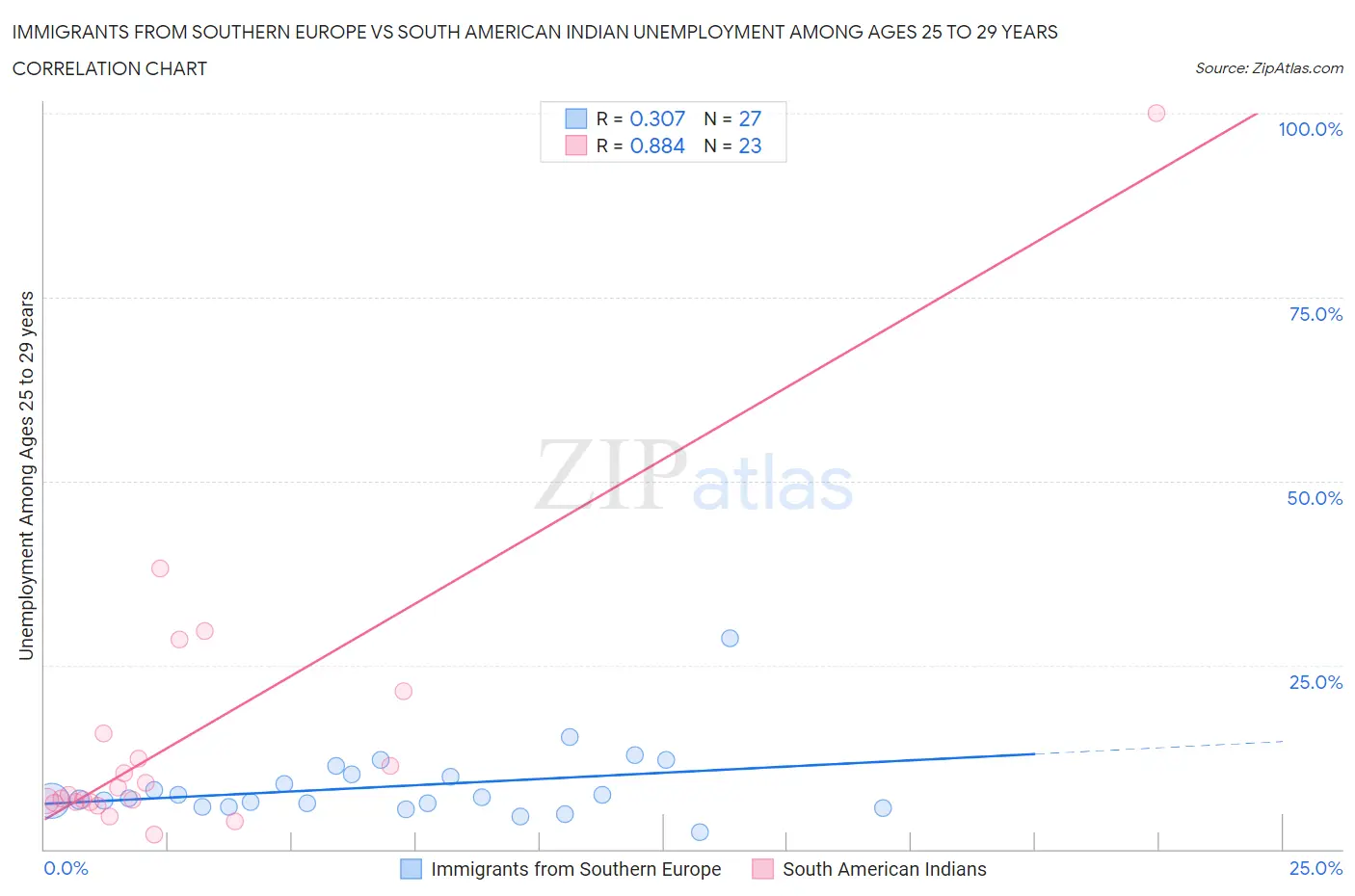 Immigrants from Southern Europe vs South American Indian Unemployment Among Ages 25 to 29 years