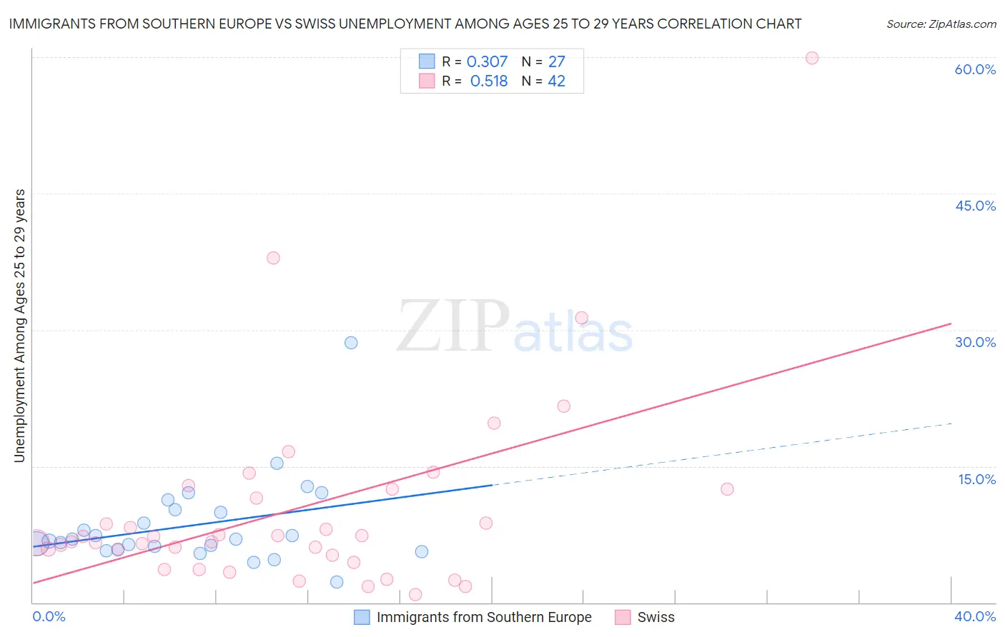 Immigrants from Southern Europe vs Swiss Unemployment Among Ages 25 to 29 years