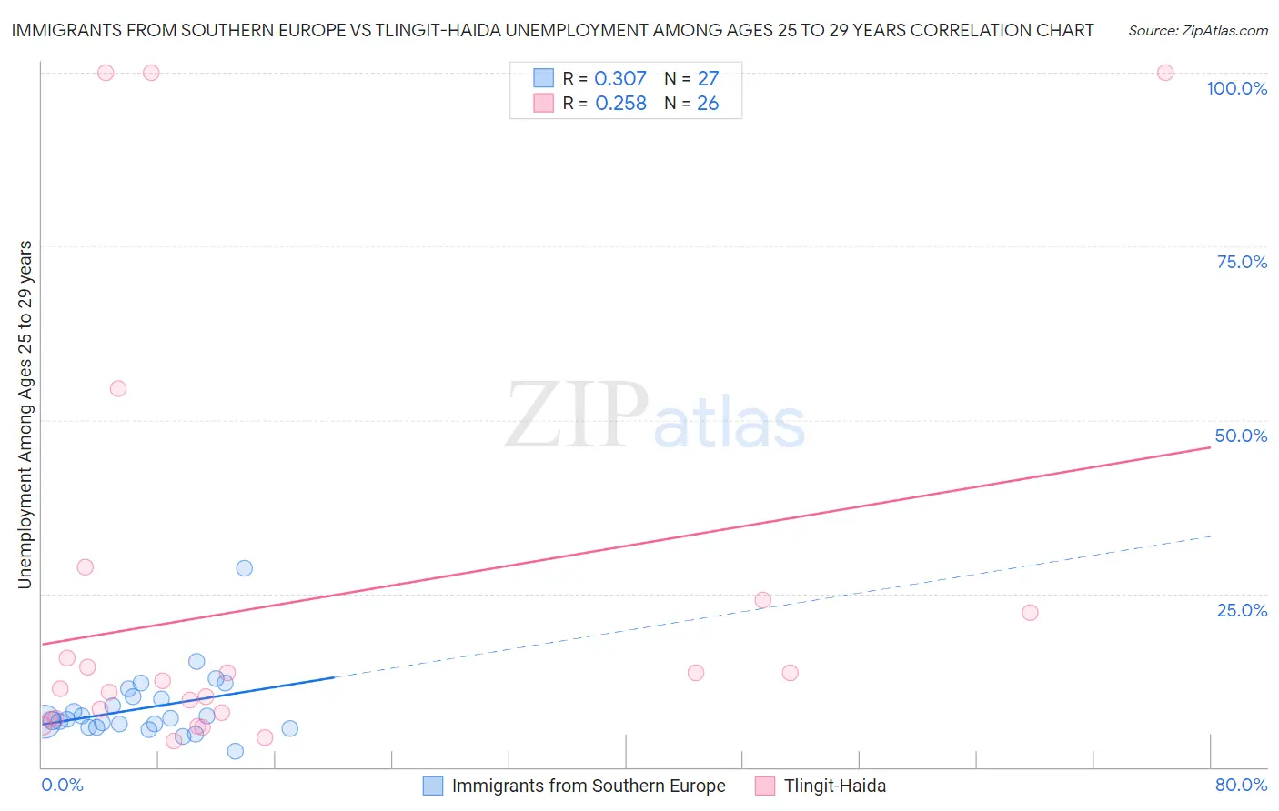 Immigrants from Southern Europe vs Tlingit-Haida Unemployment Among Ages 25 to 29 years