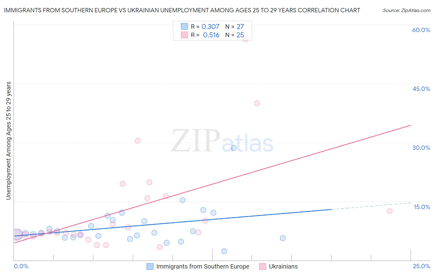 Immigrants from Southern Europe vs Ukrainian Unemployment Among Ages 25 to 29 years