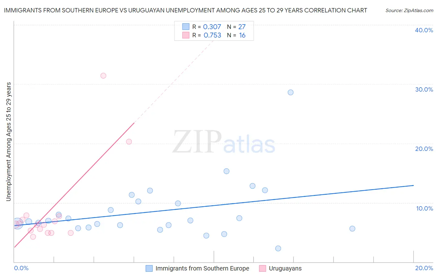 Immigrants from Southern Europe vs Uruguayan Unemployment Among Ages 25 to 29 years