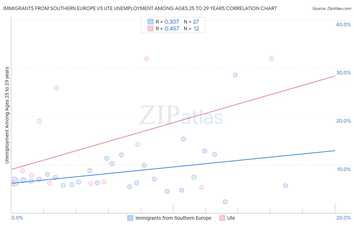 Immigrants from Southern Europe vs Ute Unemployment Among Ages 25 to 29 years