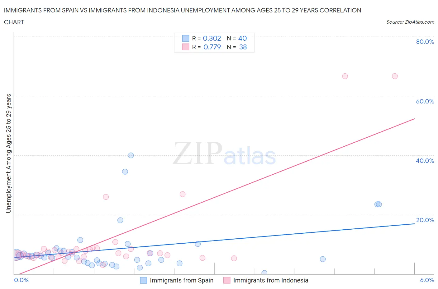 Immigrants from Spain vs Immigrants from Indonesia Unemployment Among Ages 25 to 29 years