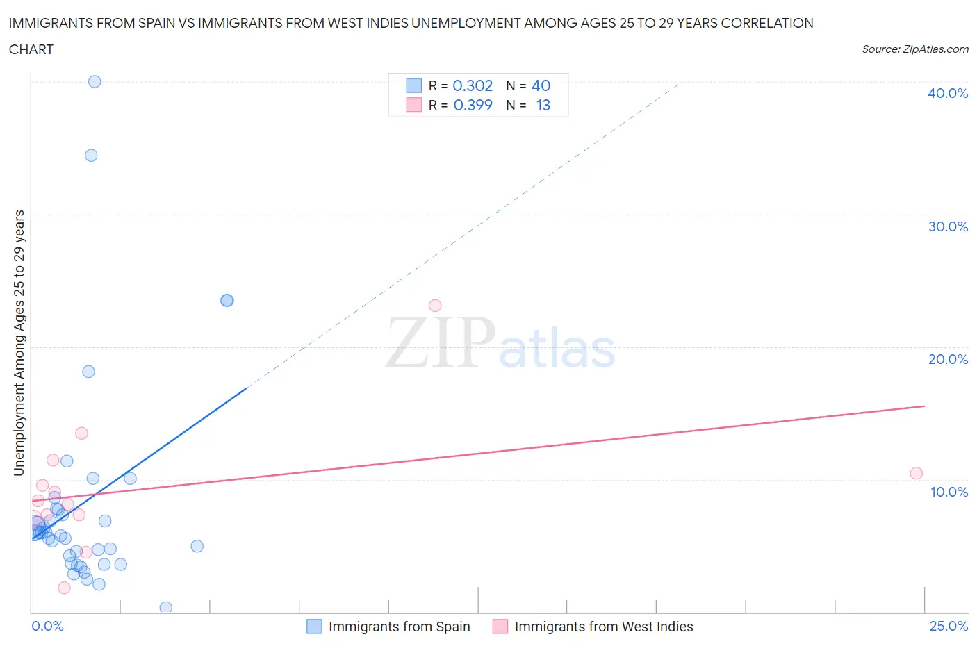 Immigrants from Spain vs Immigrants from West Indies Unemployment Among Ages 25 to 29 years