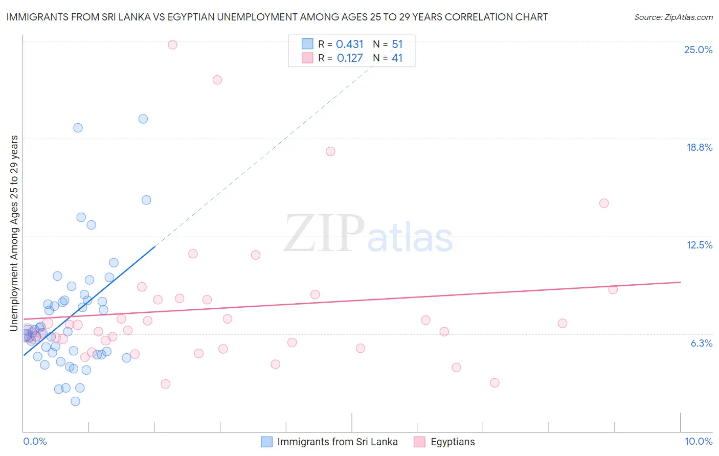 Immigrants from Sri Lanka vs Egyptian Unemployment Among Ages 25 to 29 years