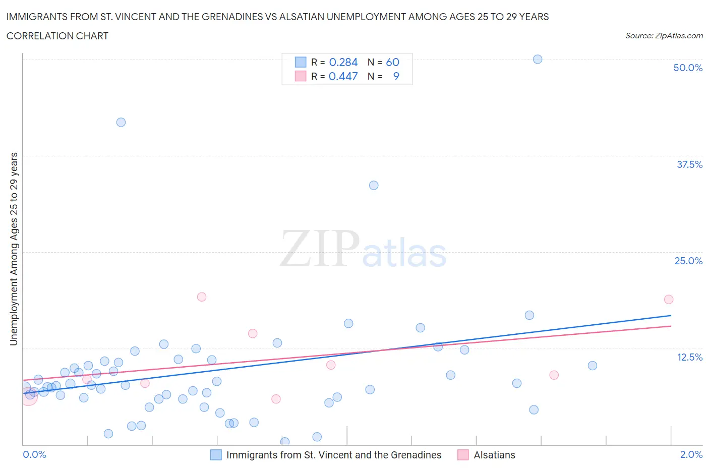 Immigrants from St. Vincent and the Grenadines vs Alsatian Unemployment Among Ages 25 to 29 years