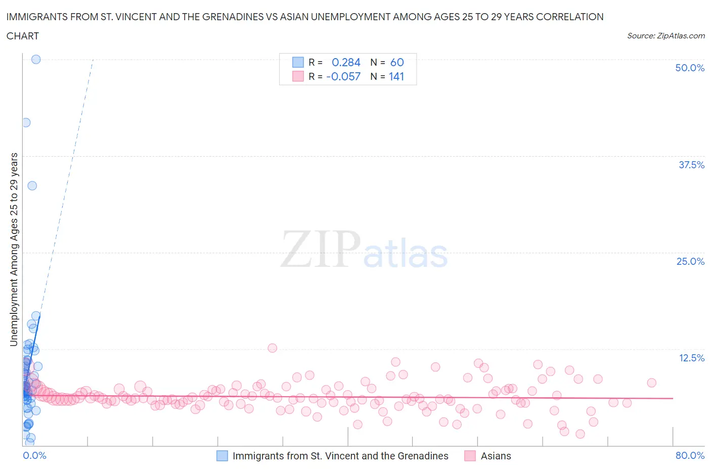 Immigrants from St. Vincent and the Grenadines vs Asian Unemployment Among Ages 25 to 29 years