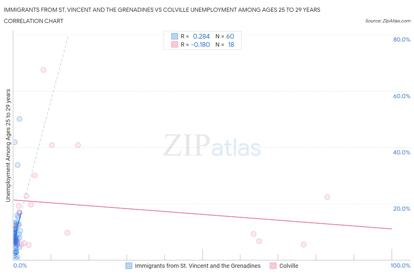 Immigrants from St. Vincent and the Grenadines vs Colville Unemployment Among Ages 25 to 29 years