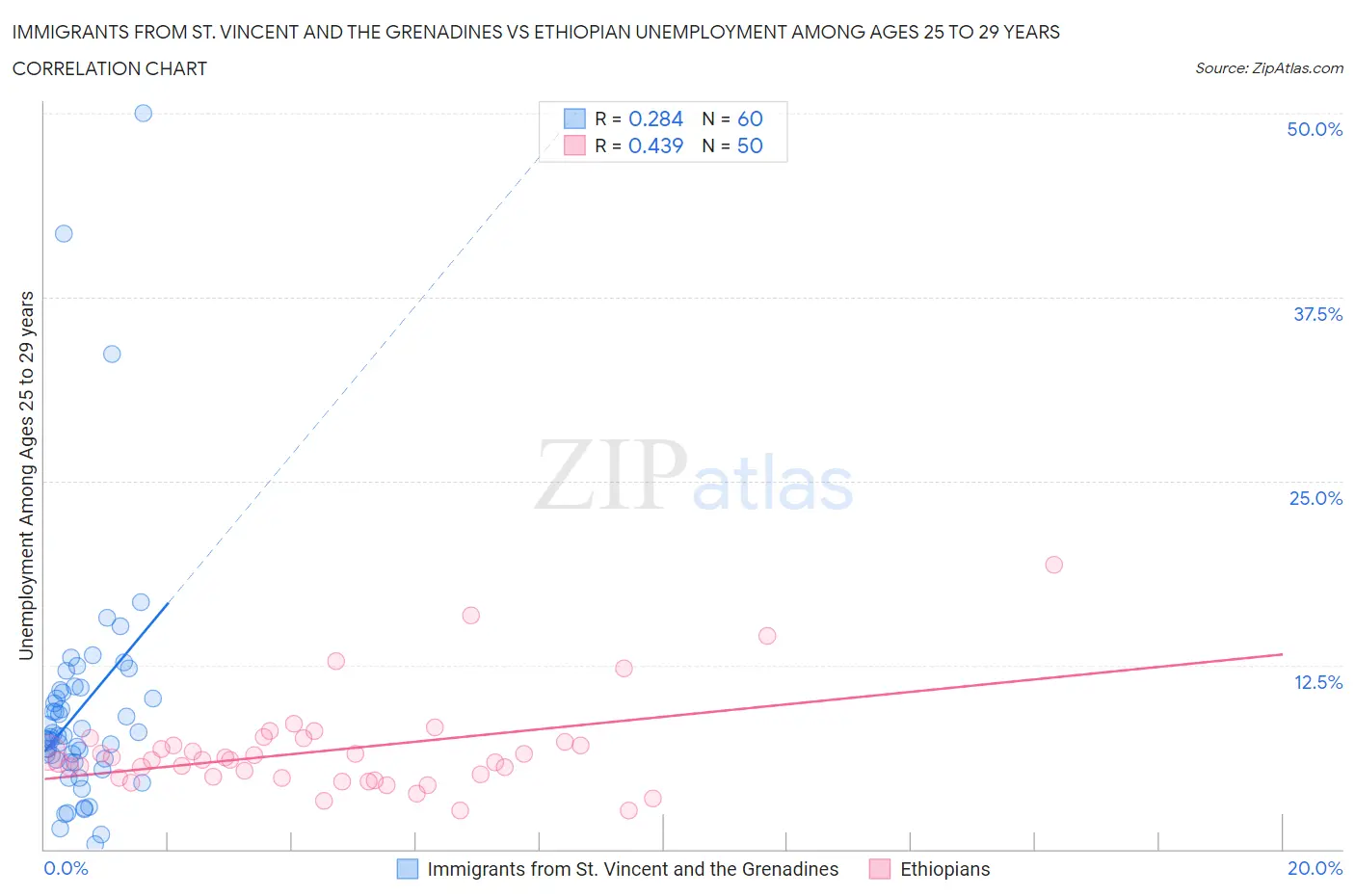 Immigrants from St. Vincent and the Grenadines vs Ethiopian Unemployment Among Ages 25 to 29 years