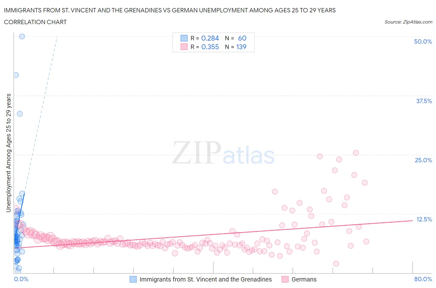 Immigrants from St. Vincent and the Grenadines vs German Unemployment Among Ages 25 to 29 years