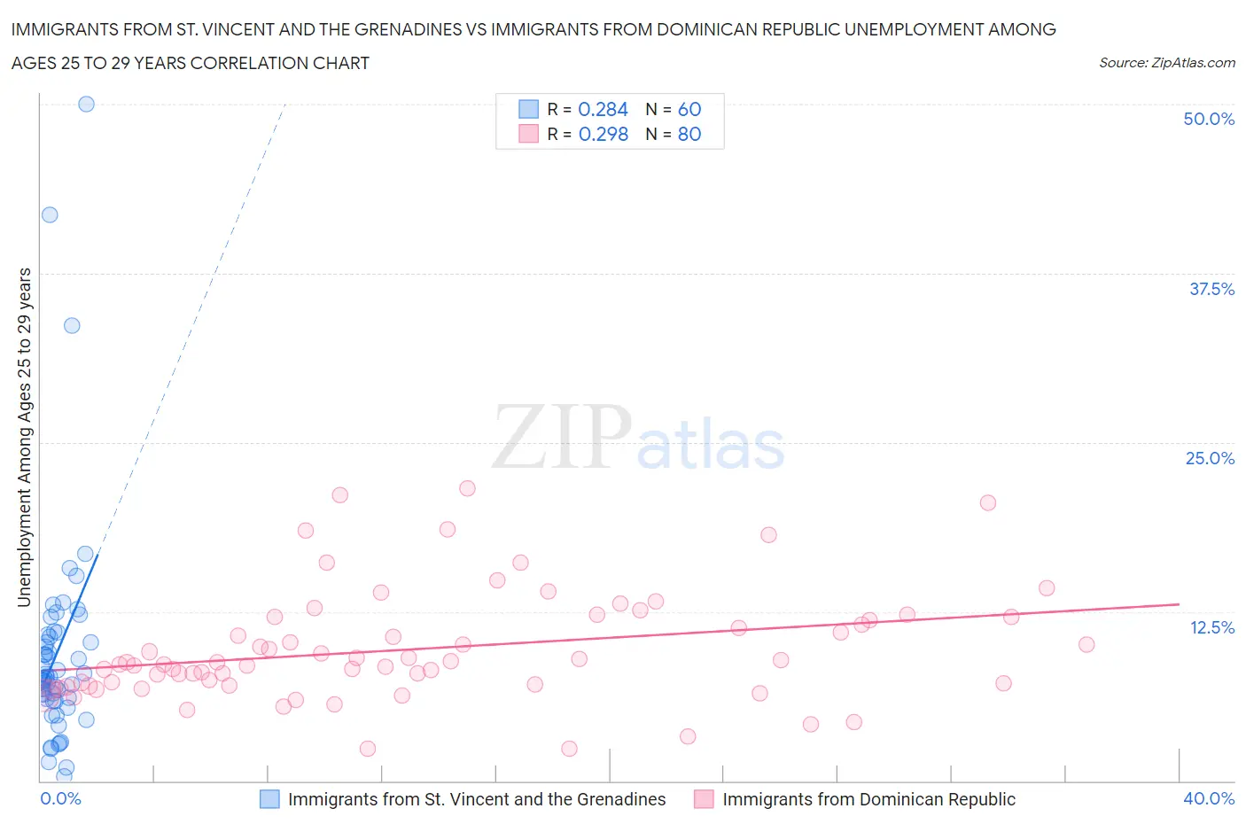 Immigrants from St. Vincent and the Grenadines vs Immigrants from Dominican Republic Unemployment Among Ages 25 to 29 years