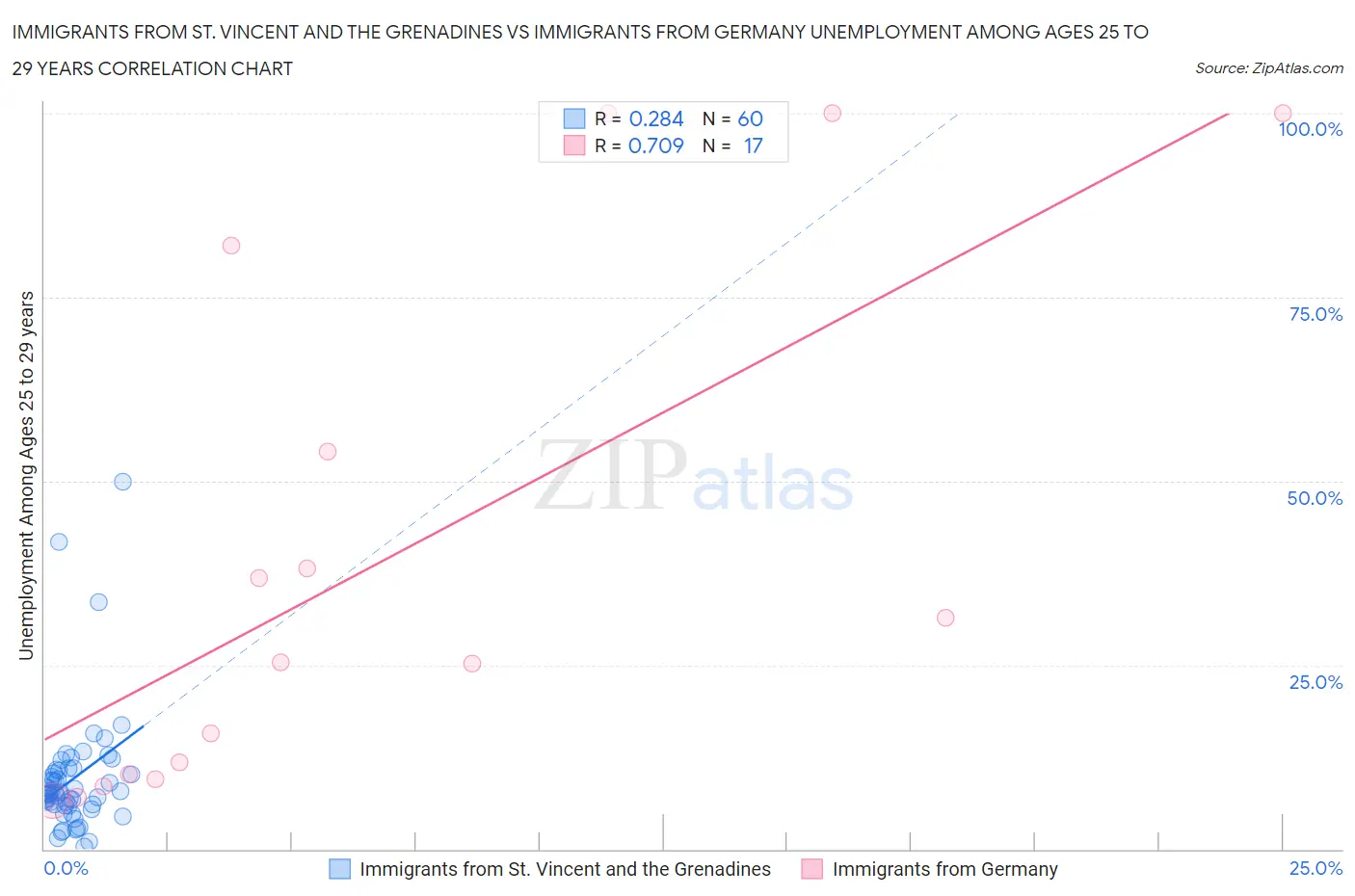 Immigrants from St. Vincent and the Grenadines vs Immigrants from Germany Unemployment Among Ages 25 to 29 years