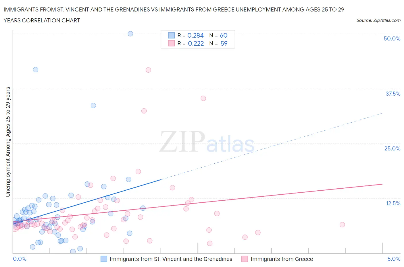 Immigrants from St. Vincent and the Grenadines vs Immigrants from Greece Unemployment Among Ages 25 to 29 years