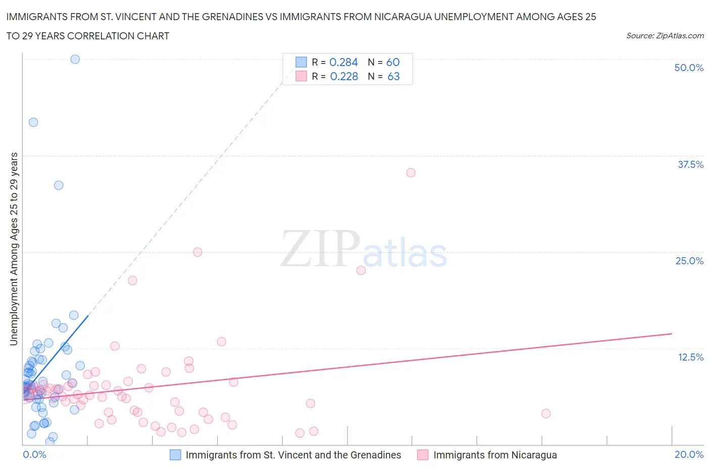 Immigrants from St. Vincent and the Grenadines vs Immigrants from Nicaragua Unemployment Among Ages 25 to 29 years