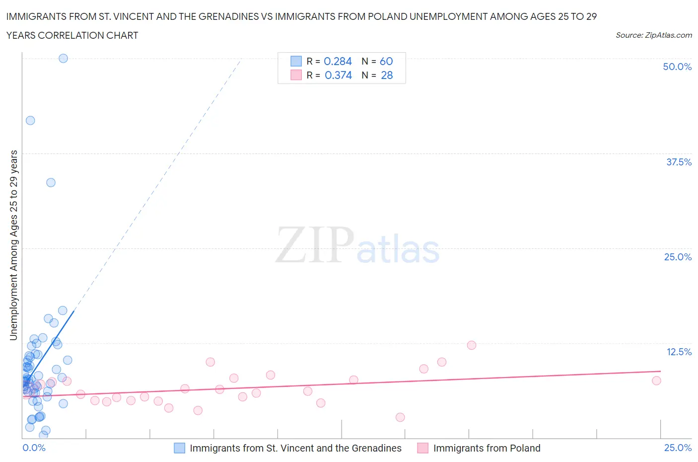 Immigrants from St. Vincent and the Grenadines vs Immigrants from Poland Unemployment Among Ages 25 to 29 years