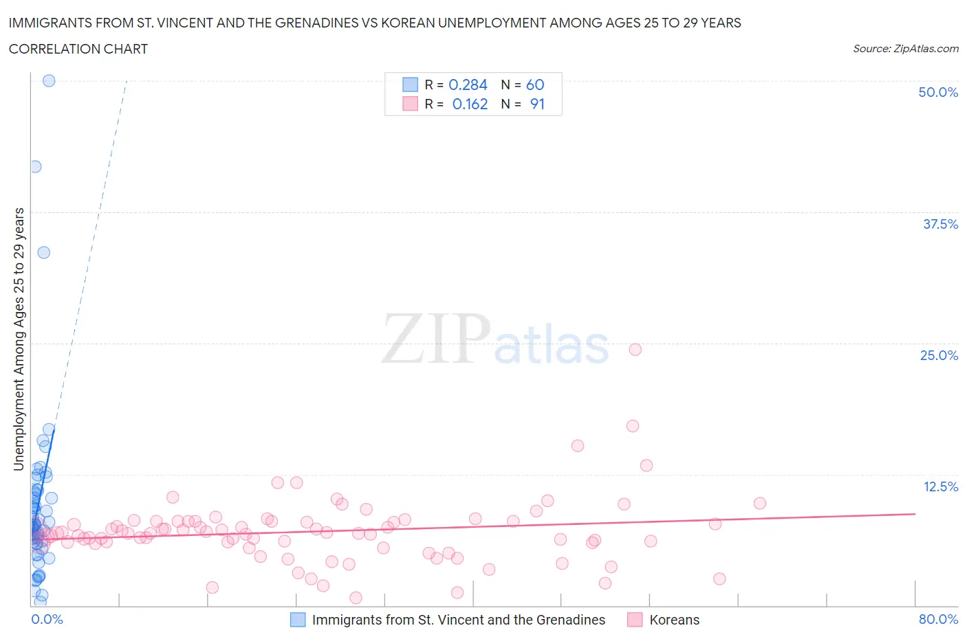 Immigrants from St. Vincent and the Grenadines vs Korean Unemployment Among Ages 25 to 29 years