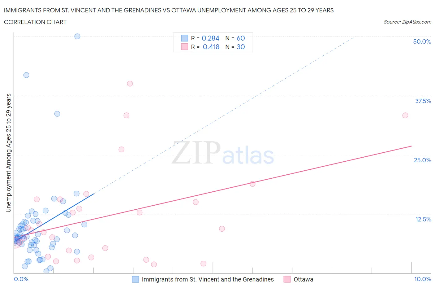 Immigrants from St. Vincent and the Grenadines vs Ottawa Unemployment Among Ages 25 to 29 years