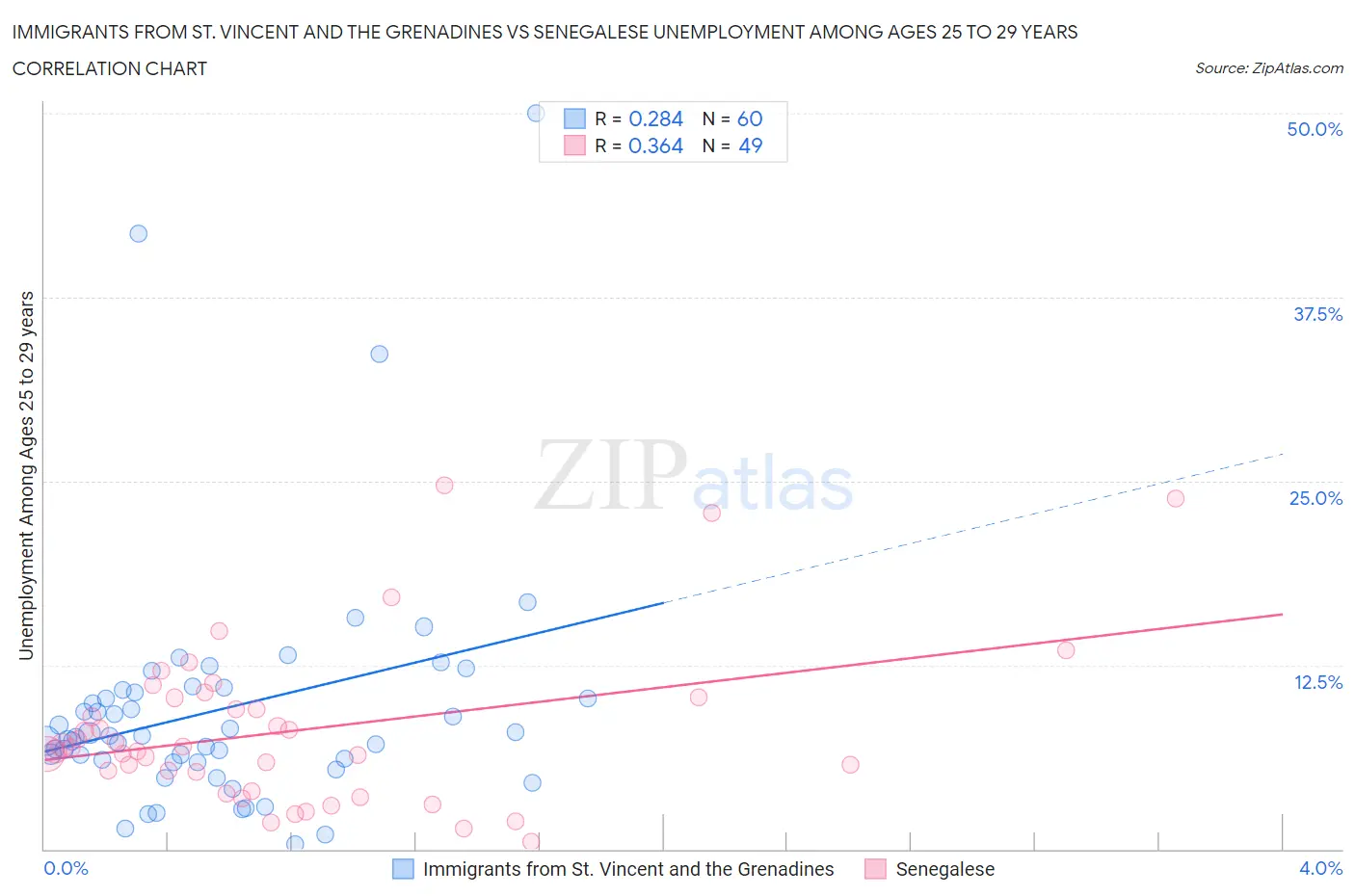 Immigrants from St. Vincent and the Grenadines vs Senegalese Unemployment Among Ages 25 to 29 years