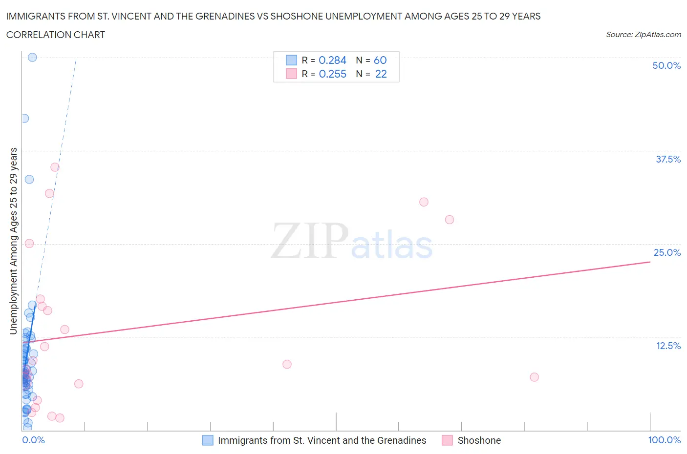 Immigrants from St. Vincent and the Grenadines vs Shoshone Unemployment Among Ages 25 to 29 years