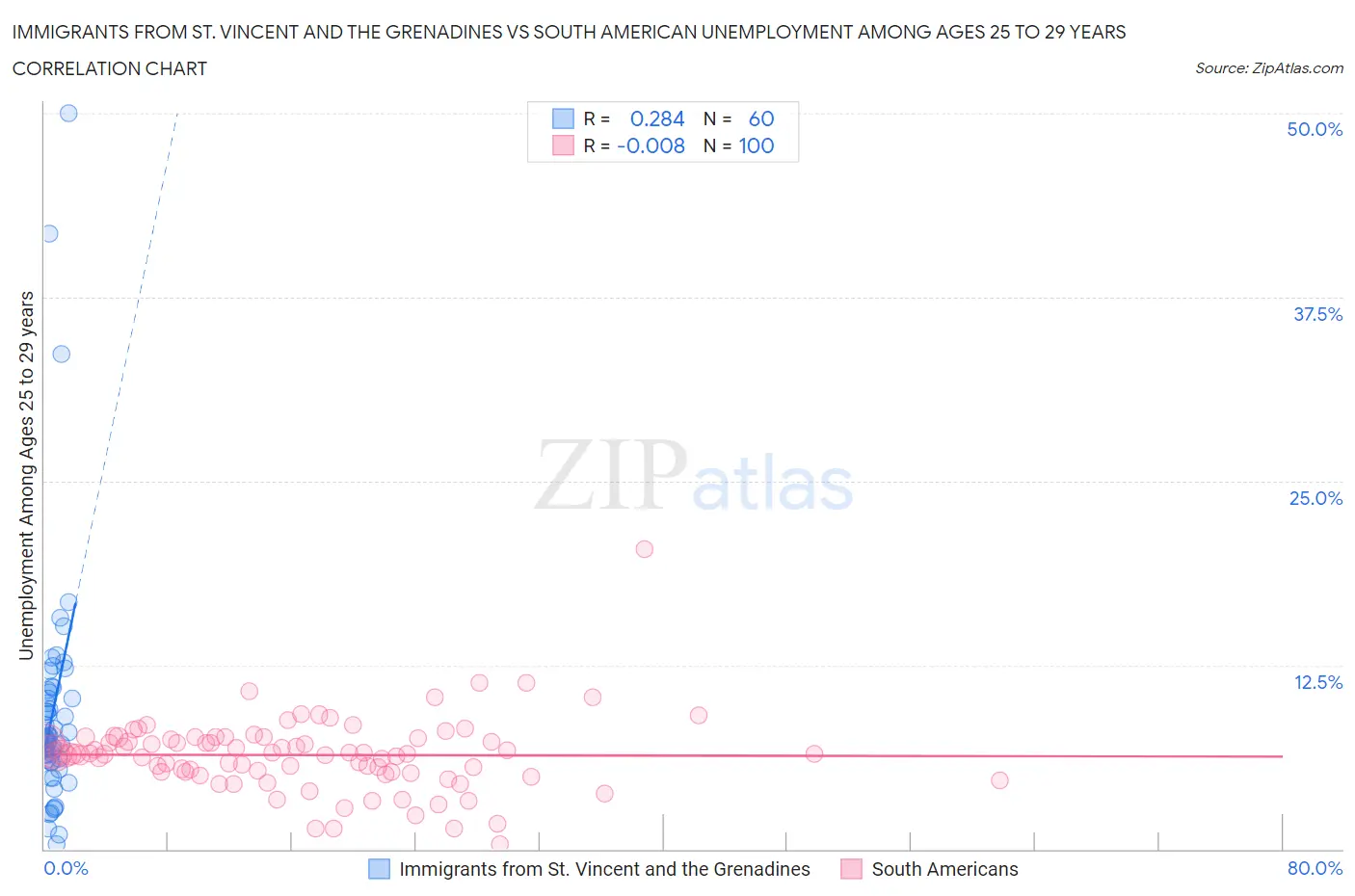 Immigrants from St. Vincent and the Grenadines vs South American Unemployment Among Ages 25 to 29 years