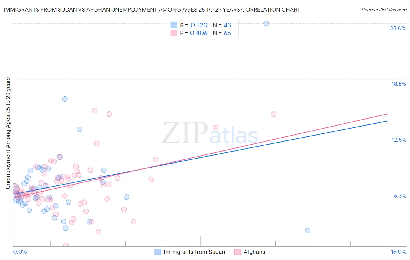 Immigrants from Sudan vs Afghan Unemployment Among Ages 25 to 29 years