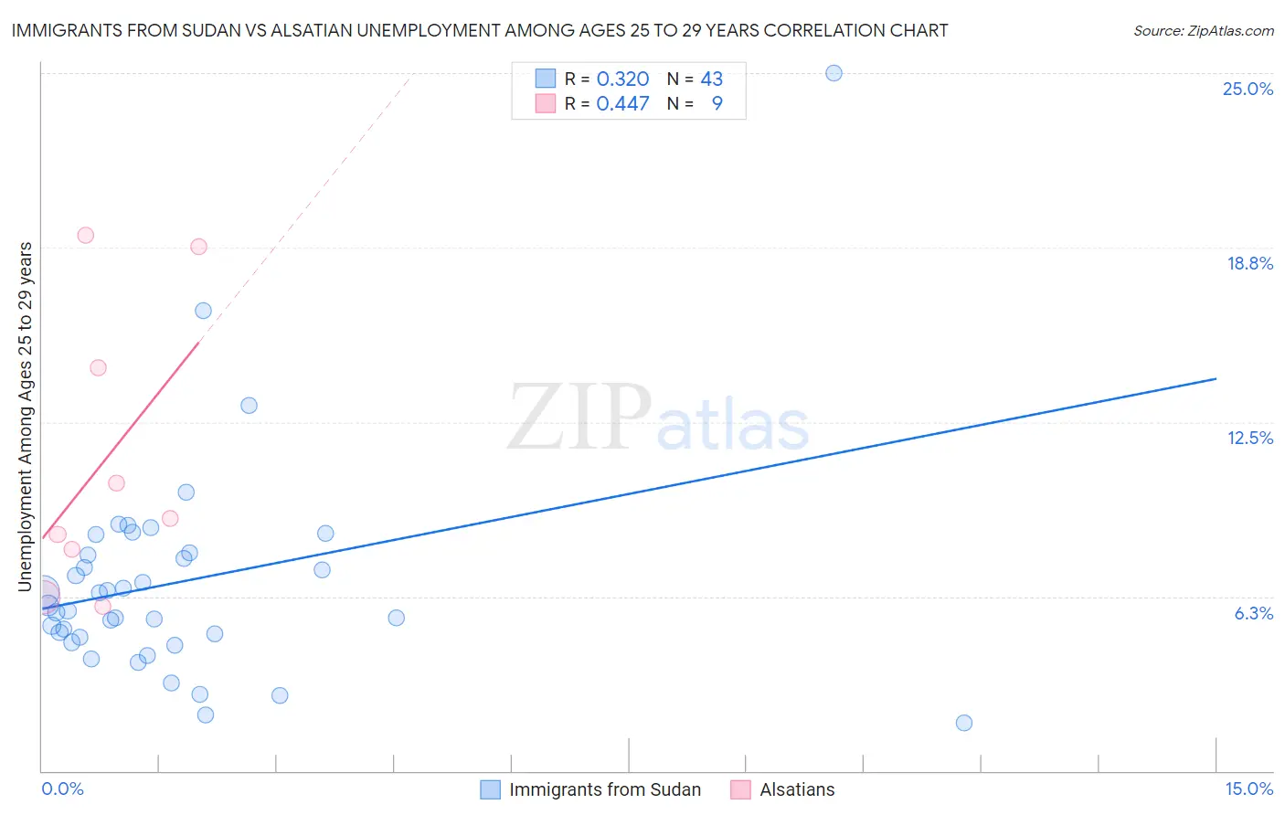 Immigrants from Sudan vs Alsatian Unemployment Among Ages 25 to 29 years