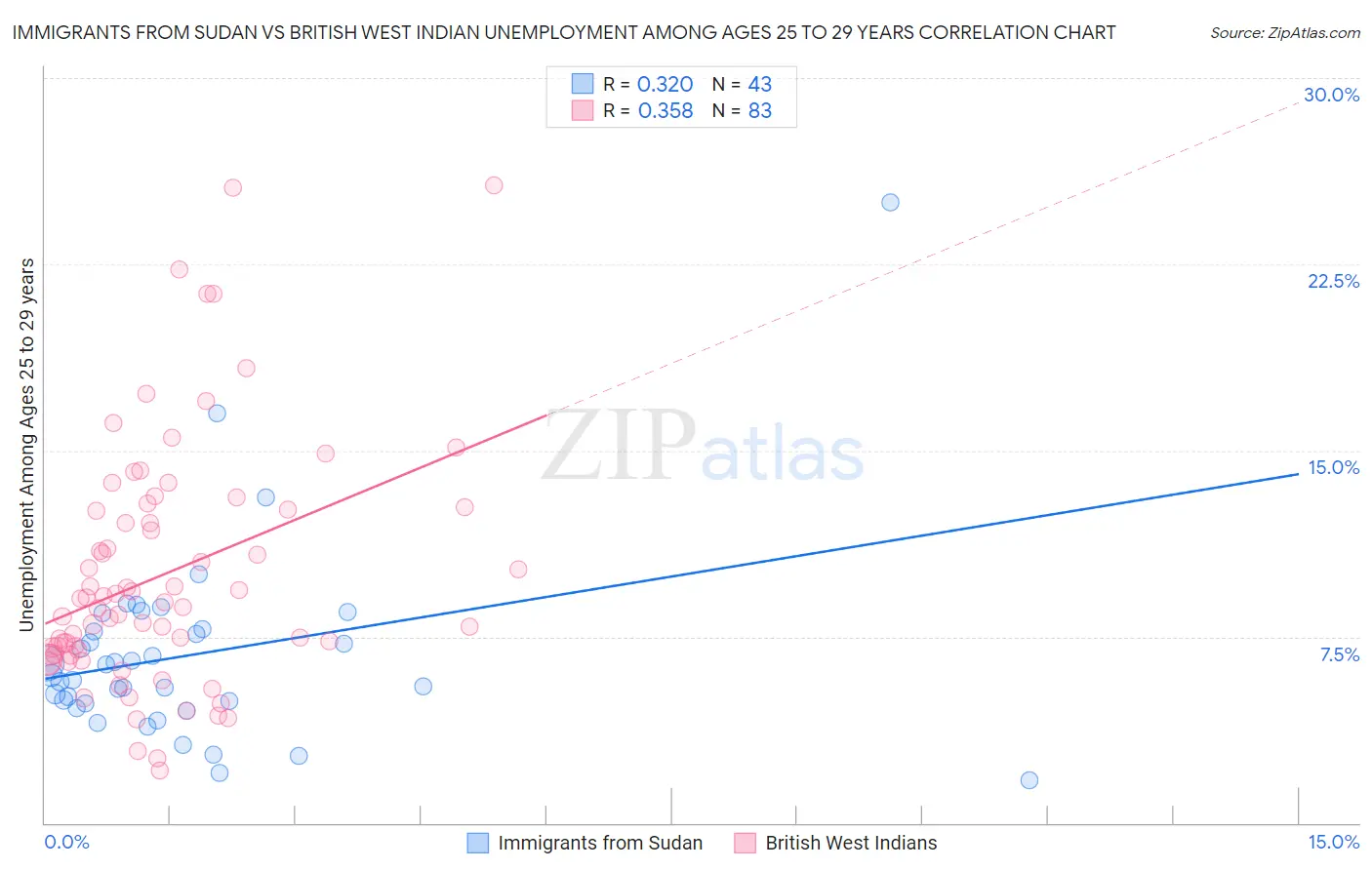 Immigrants from Sudan vs British West Indian Unemployment Among Ages 25 to 29 years