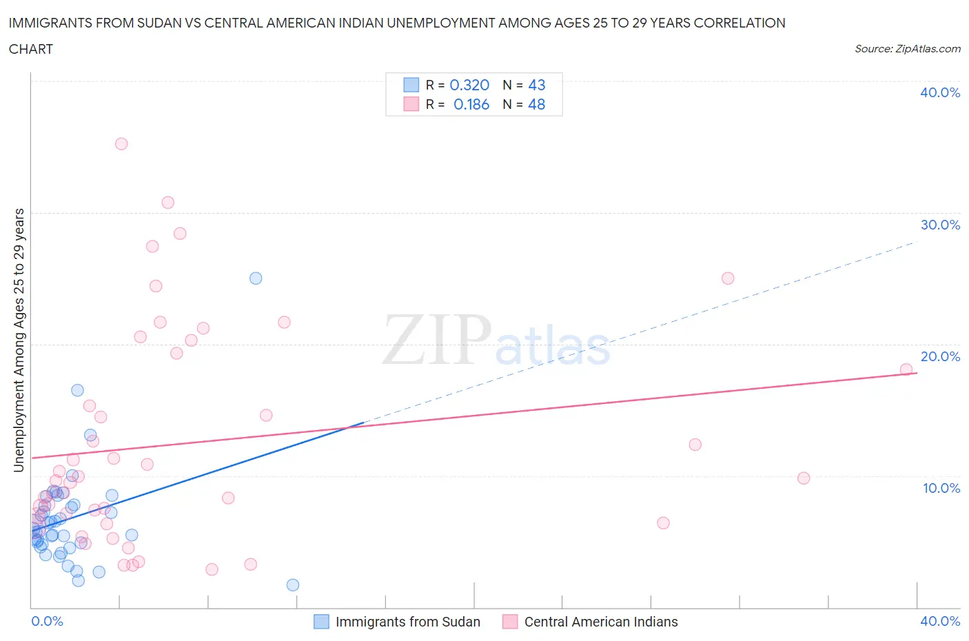 Immigrants from Sudan vs Central American Indian Unemployment Among Ages 25 to 29 years