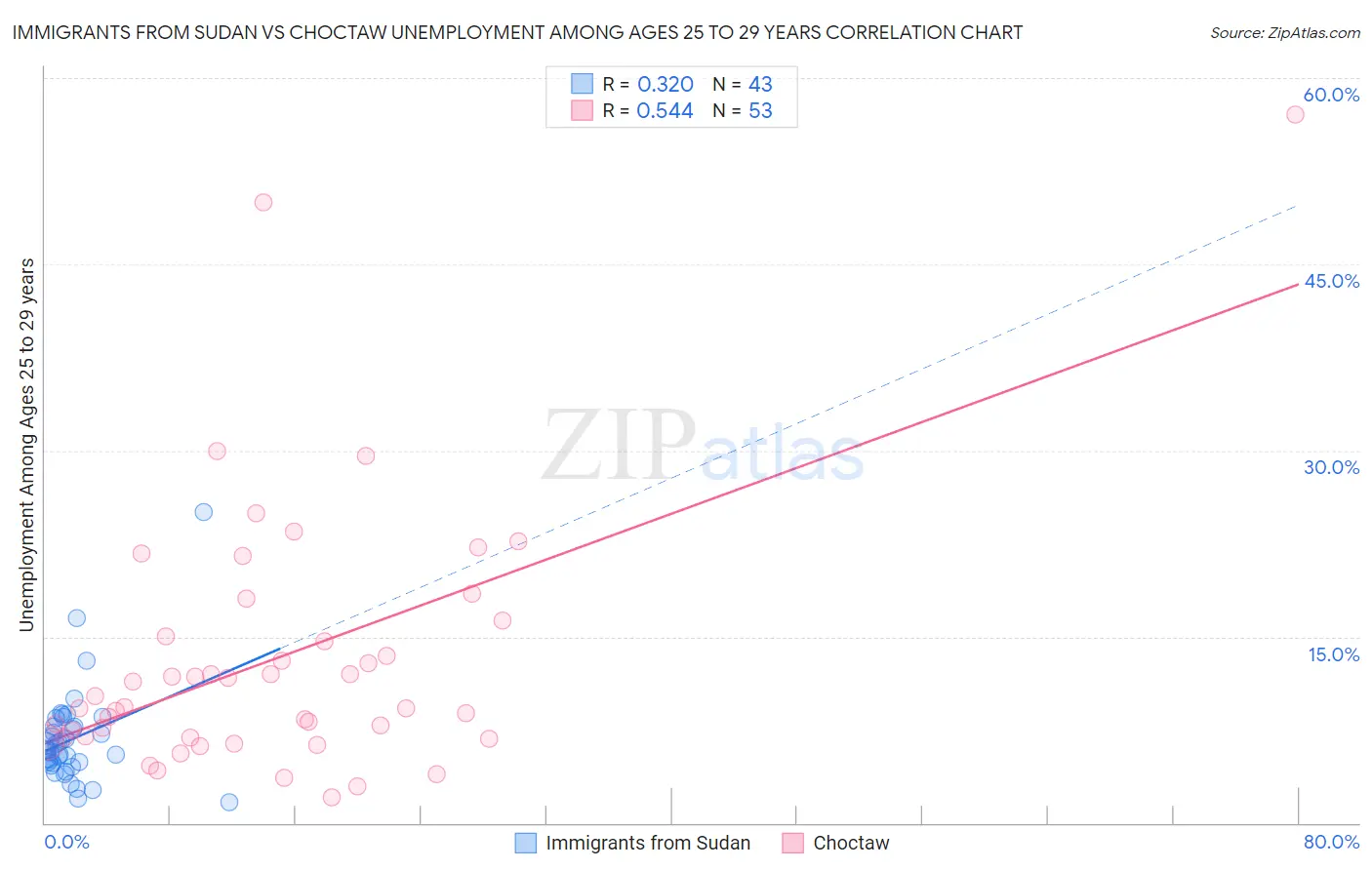 Immigrants from Sudan vs Choctaw Unemployment Among Ages 25 to 29 years