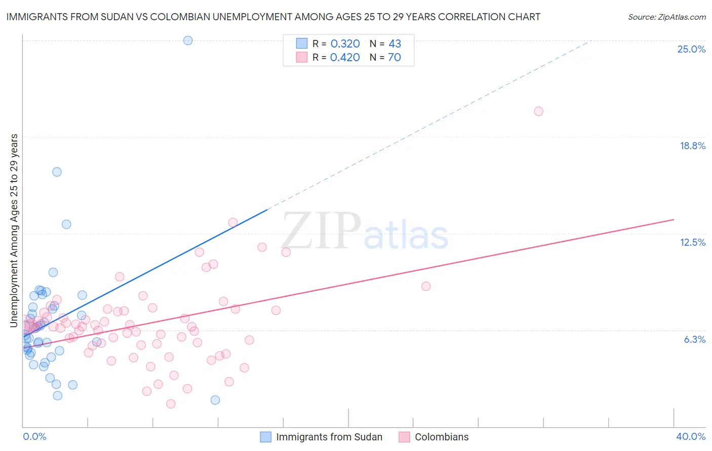 Immigrants from Sudan vs Colombian Unemployment Among Ages 25 to 29 years