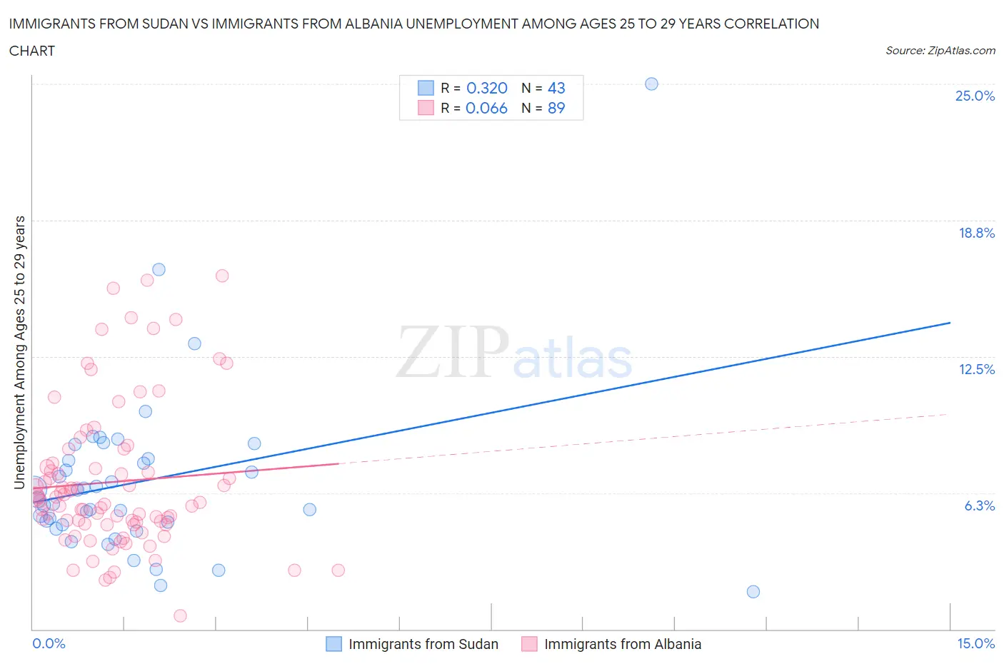 Immigrants from Sudan vs Immigrants from Albania Unemployment Among Ages 25 to 29 years