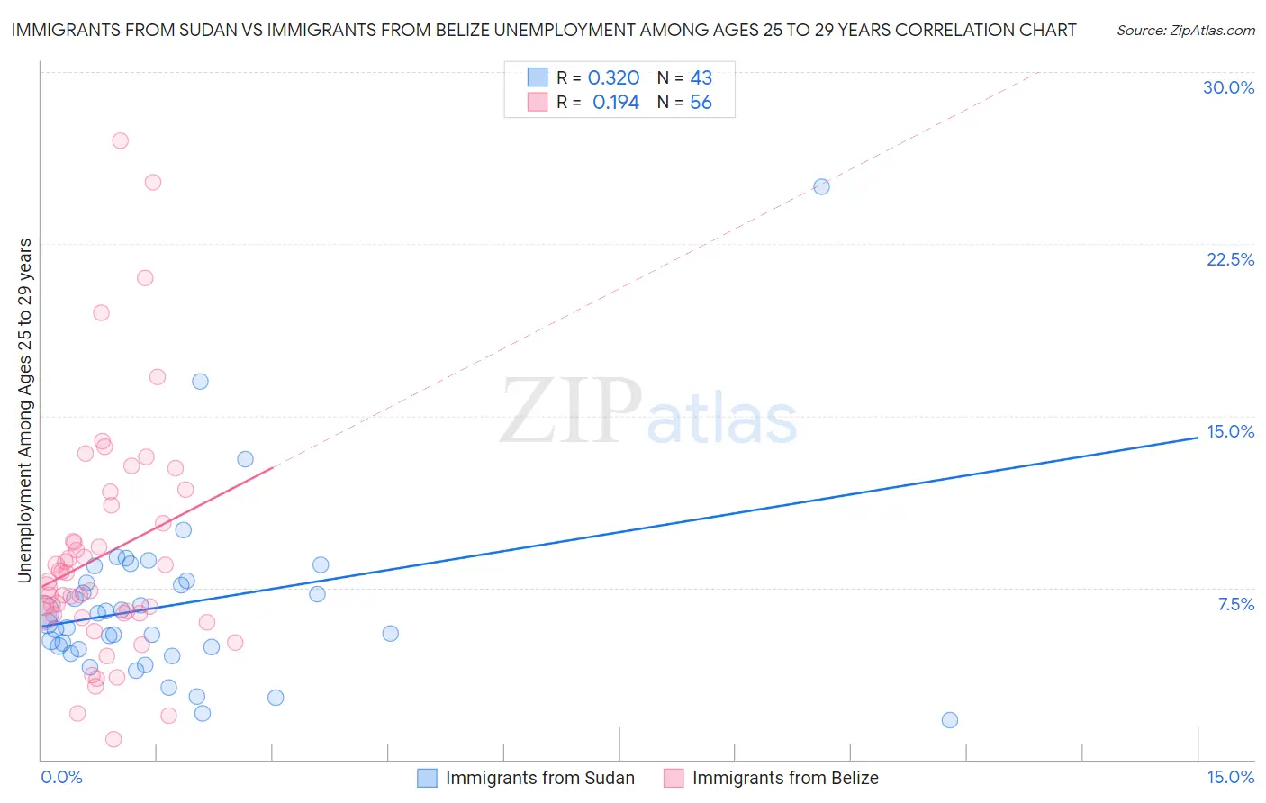 Immigrants from Sudan vs Immigrants from Belize Unemployment Among Ages 25 to 29 years