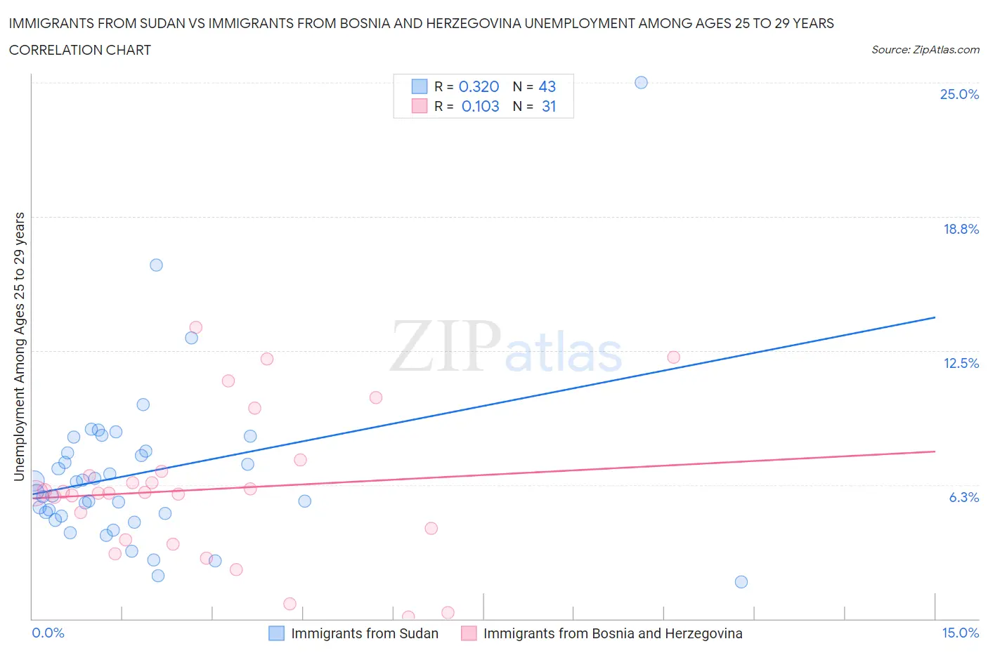 Immigrants from Sudan vs Immigrants from Bosnia and Herzegovina Unemployment Among Ages 25 to 29 years