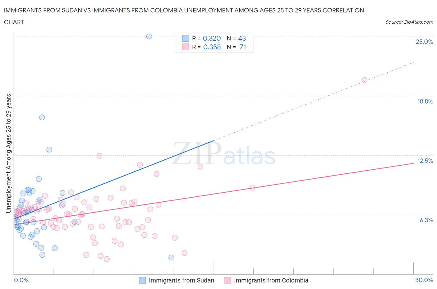 Immigrants from Sudan vs Immigrants from Colombia Unemployment Among Ages 25 to 29 years