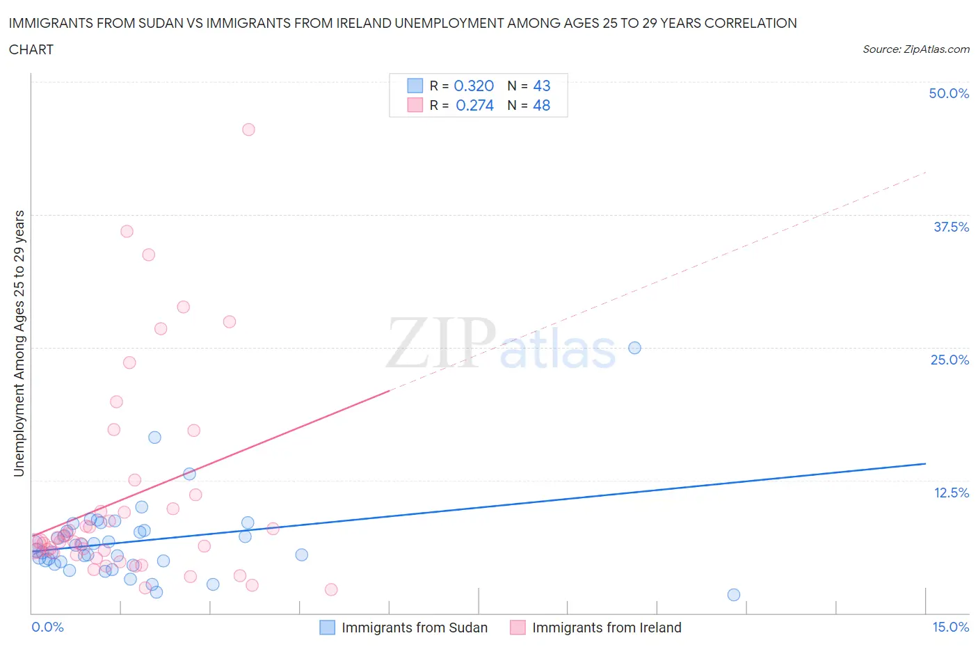 Immigrants from Sudan vs Immigrants from Ireland Unemployment Among Ages 25 to 29 years