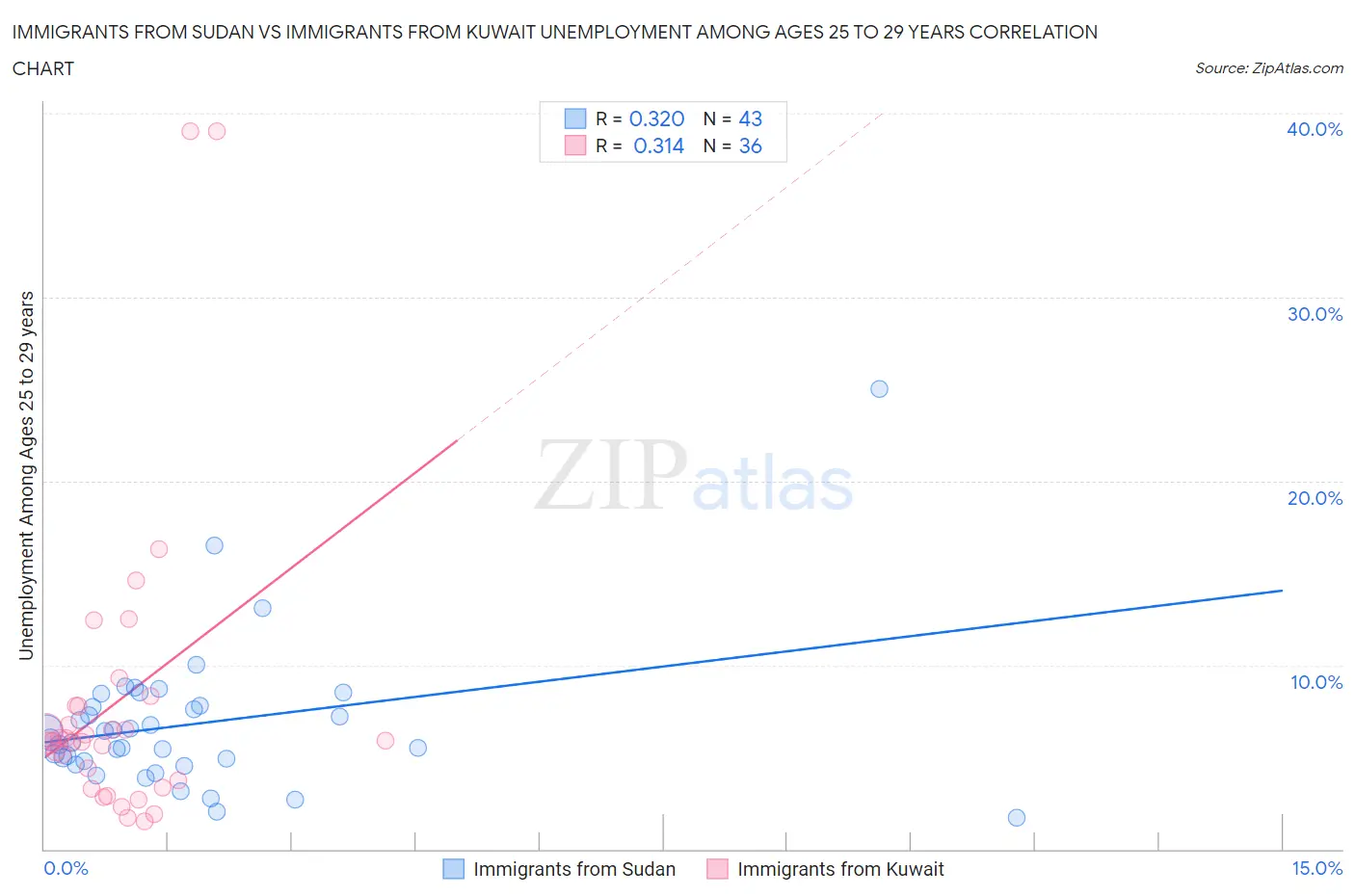 Immigrants from Sudan vs Immigrants from Kuwait Unemployment Among Ages 25 to 29 years